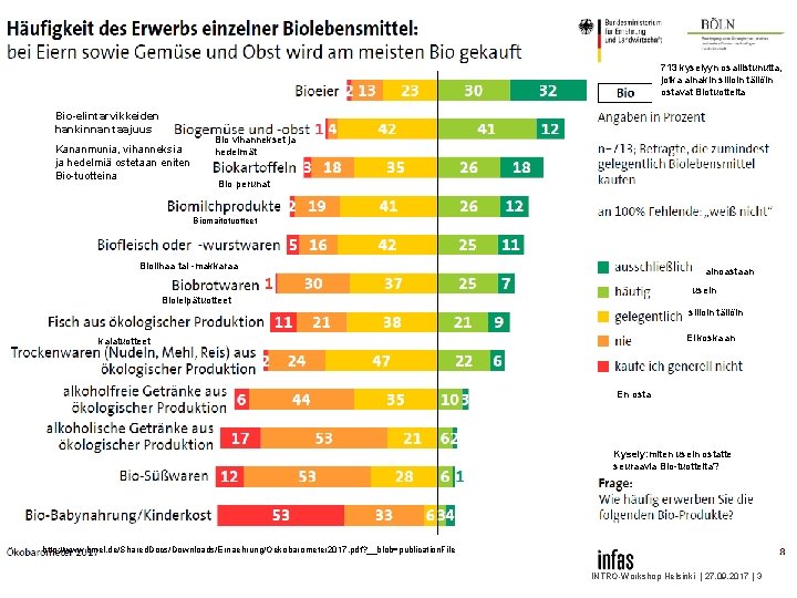 713 kyselyyn osallistunutta, jotka ainakin silloin tällöin ostavat Biotuotteita Bio-elintarvikkeiden hankinnan taajuus Kananmunia, vihanneksia