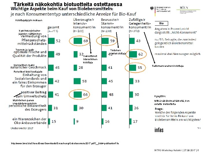 Tärkeitä näkokohtia biotuotteita ostettaessa Kuluttajatyypin mukaan kasvinsuojeluaine- jäämien välttäminen Tuoreus ja laatu luonnollinen maku