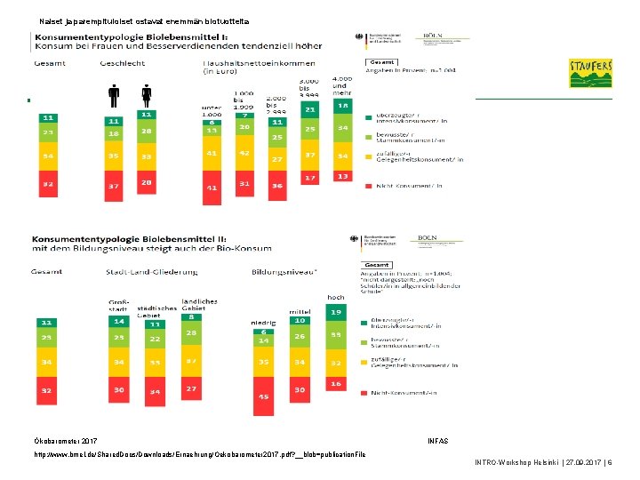 Naiset ja parempituloiset ostavat enemmän biotuotteita Ökobarometer 2017 http: //www. bmel. de/Shared. Docs/Downloads/Ernaehrung/Oekobarometer 2017.