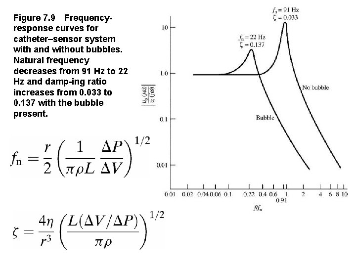 Figure 7. 9 Frequency response curves for catheter–sensor system with and without bubbles. Natural frequency