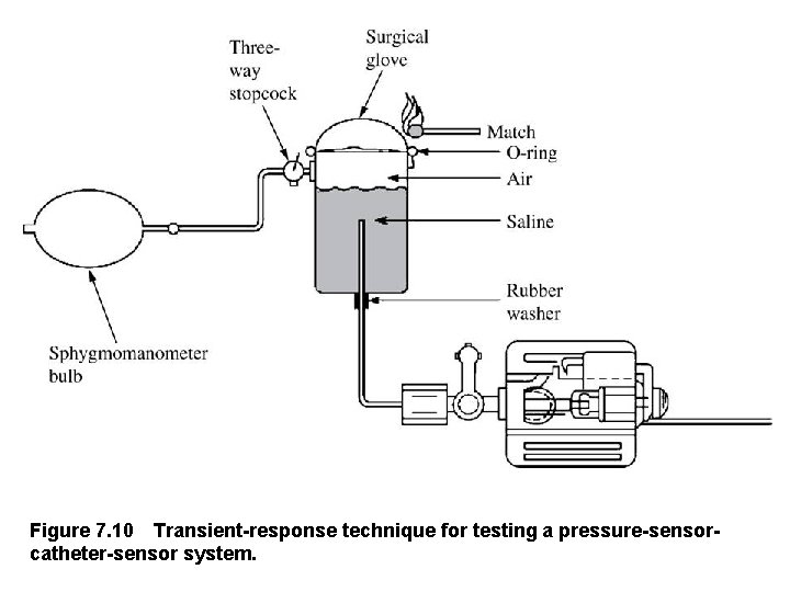 Figure 7. 10 Transient response technique for testing a pressure sensor catheter sensor system. 