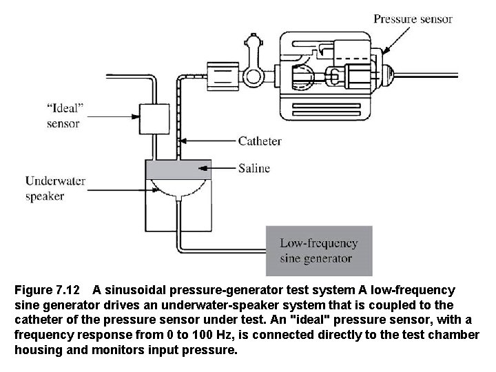 Figure 7. 12 A sinusoidal pressure generator test system A low frequency sine generator drives