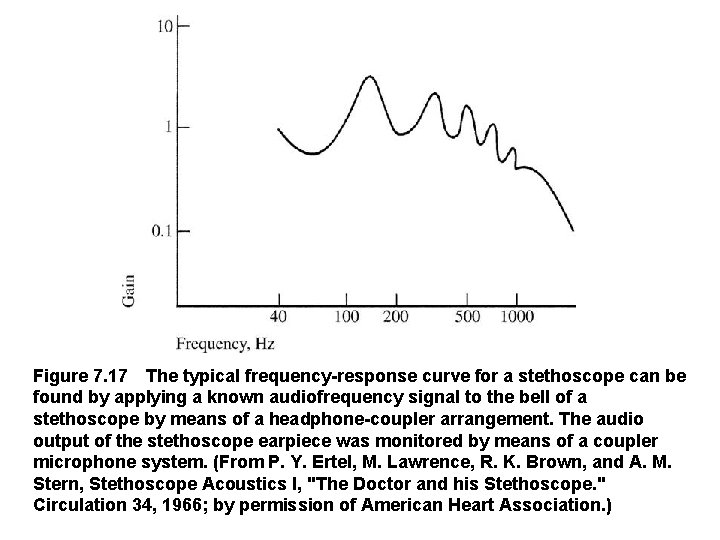 Figure 7. 17 The typical frequency response curve for a stethoscope can be found by