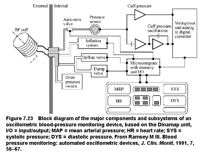 Figure 7. 23 Block diagram of the major components and subsystems of an oscillometric blood