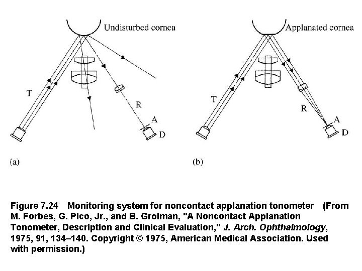 Figure 7. 24 Monitoring system for noncontact applanation tonometer (From M. Forbes, G. Pico, Jr. ,