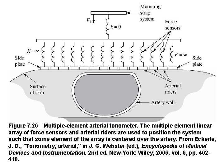 Figure 7. 26 Multiple element arterial tonometer. The multiple element linear array of force sensors