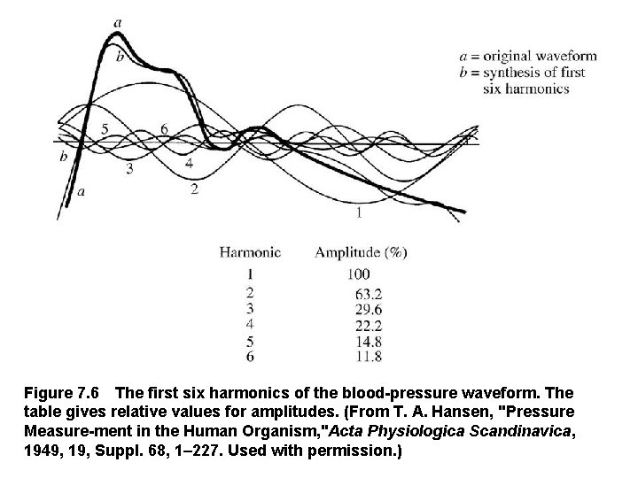 Figure 7. 6 The first six harmonics of the blood pressure waveform. The table gives