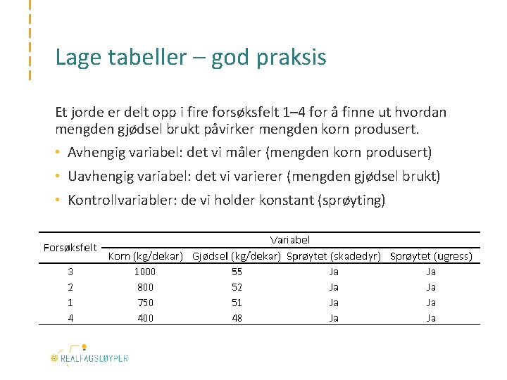 Lage tabeller – god praksis Et jorde er delt opp i fire forsøksfelt 1–