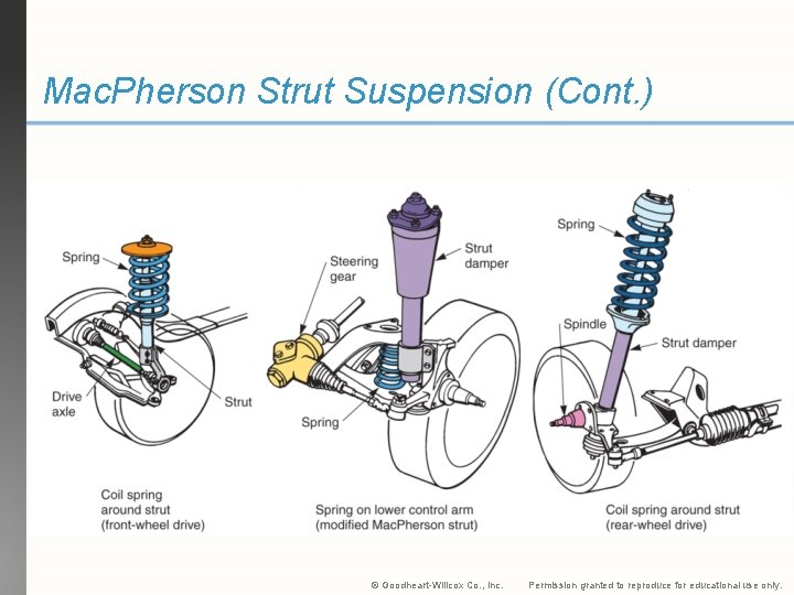 Mac. Pherson Strut Suspension (Cont. ) © Goodheart-Willcox Co. , Inc. Permission granted to