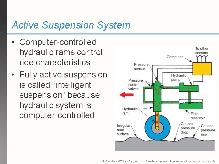 Active Suspension System • Computer-controlled hydraulic rams control ride characteristics • Fully active suspension