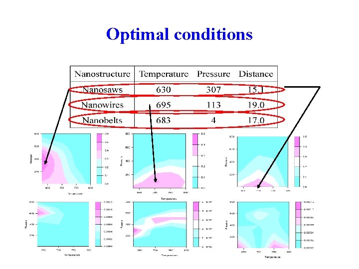 Optimal conditions 