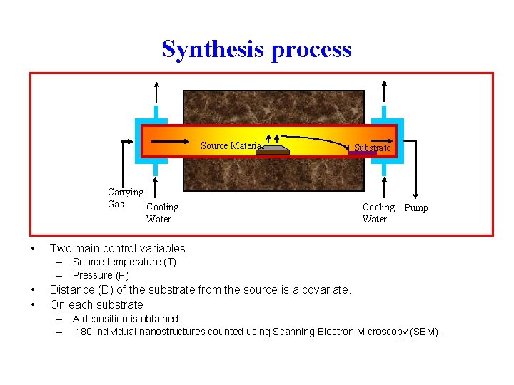 Synthesis process Source Material Carrying Gas Cooling Water • Substrate Cooling Water Pump Two