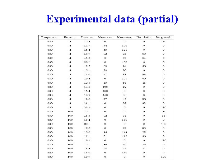 Experimental data (partial) 