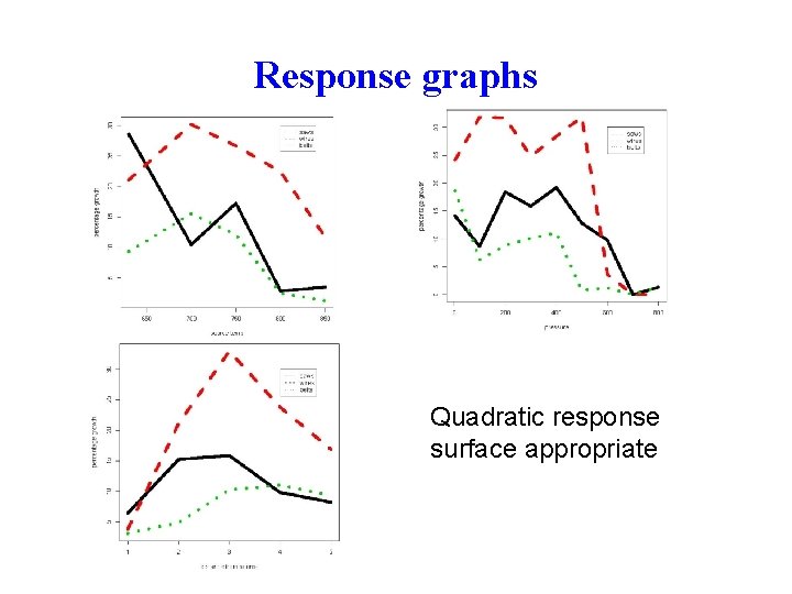 Response graphs Quadratic response surface appropriate 