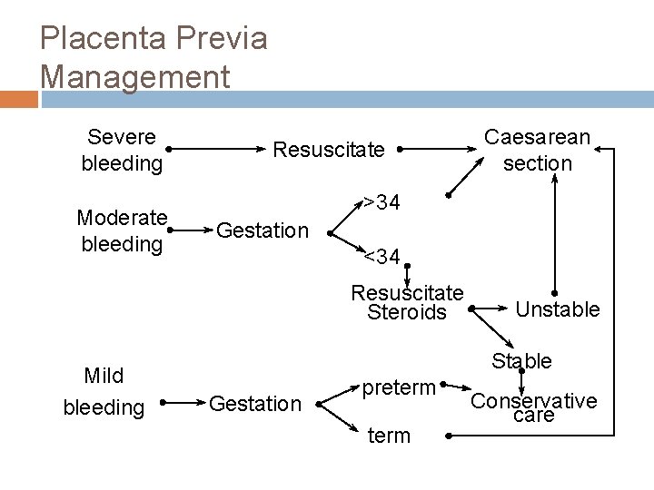 Placenta Previa Management Severe bleeding Moderate bleeding Resuscitate >34 Gestation <34 Resuscitate Steroids Mild