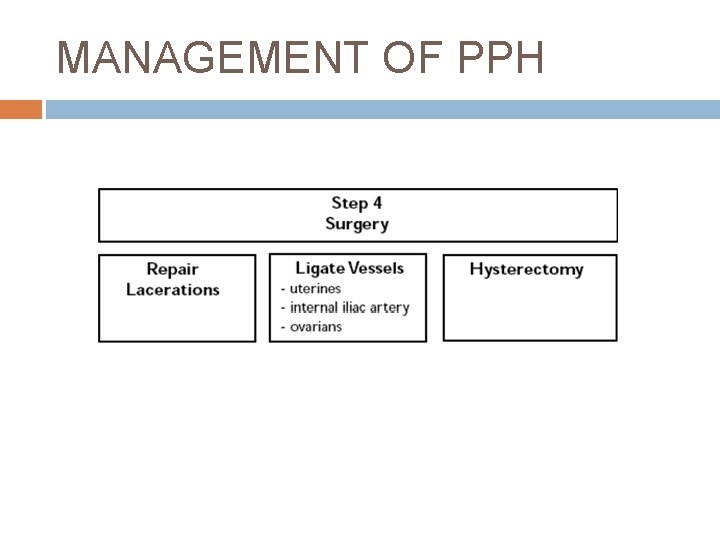 MANAGEMENT OF PPH 