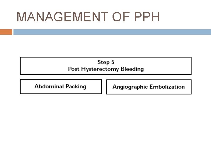 MANAGEMENT OF PPH 
