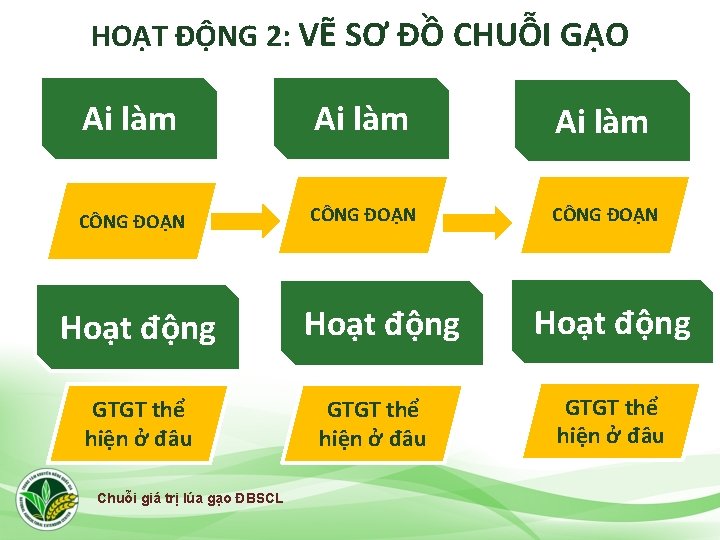 HOẠT ĐỘNG 2: VẼ SƠ ĐỒ CHUỖI GẠO Ai làm CÔNG ĐOẠN Hoạt động