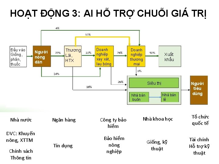 HOẠT ĐỘNG 3: AI HỖ TRỢ CHUỖI GIÁ TRỊ Đầu vào Giống, phân, thuốc