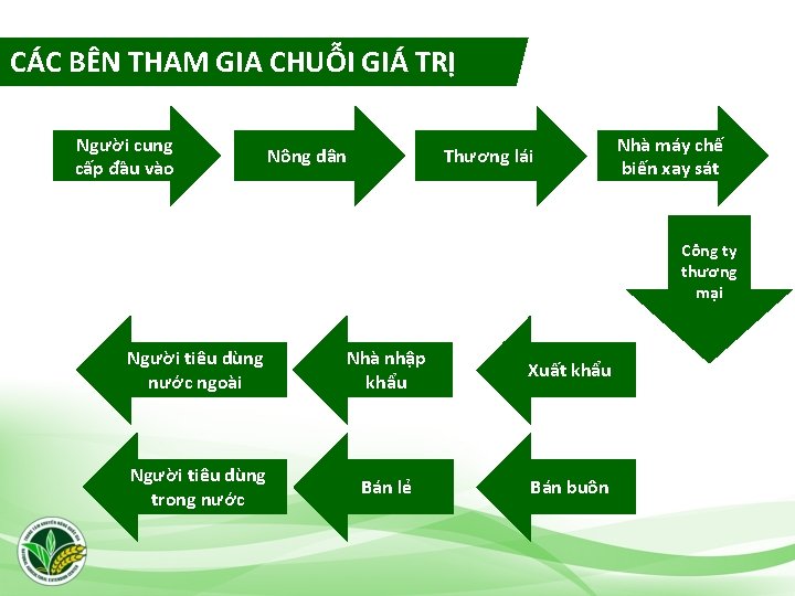 CÁC BÊN THAM GIA CHUỖI GIÁ TRỊ Người cung cấp đầu vào Nông dân