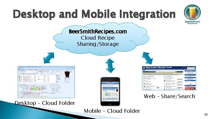 Desktop and Mobile Integration Beer. Smith. Recipes. com Cloud Recipe Sharing/Storage Desktop – Cloud