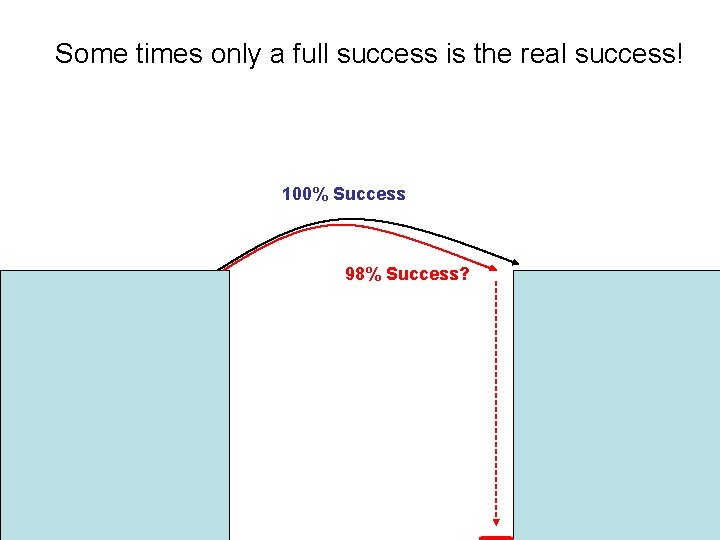 Some times only a full success is the real success! 100% Success 98% Success?
