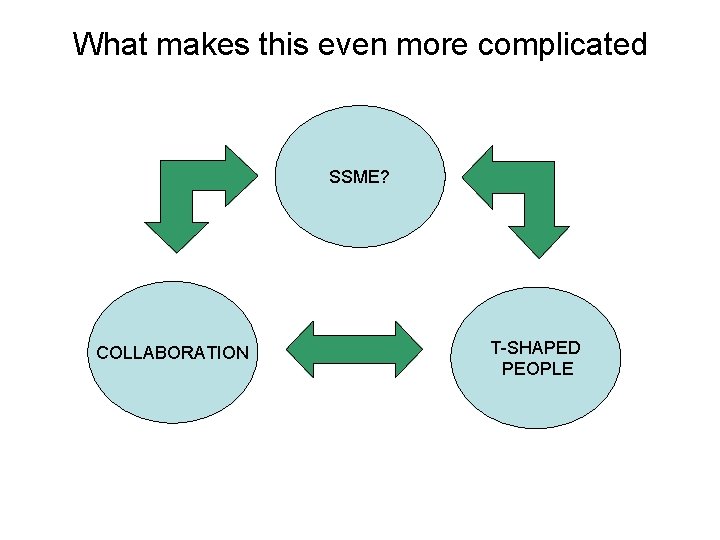 What makes this even more complicated SSME? COLLABORATION T-SHAPED PEOPLE 