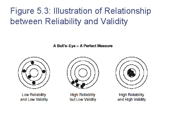 Figure 5. 3: Illustration of Relationship between Reliability and Validity 11 