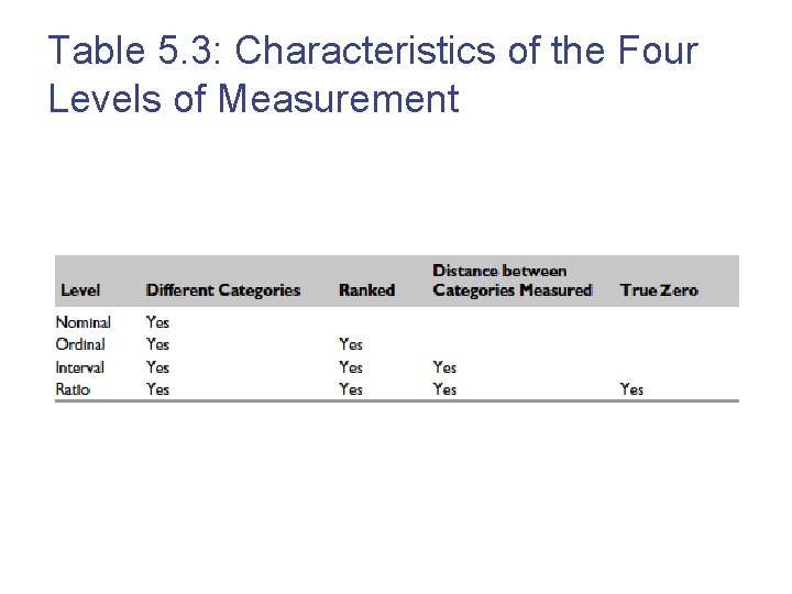 Table 5. 3: Characteristics of the Four Levels of Measurement 13 