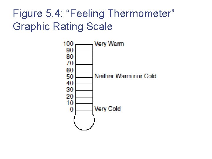 Figure 5. 4: “Feeling Thermometer” Graphic Rating Scale 18 