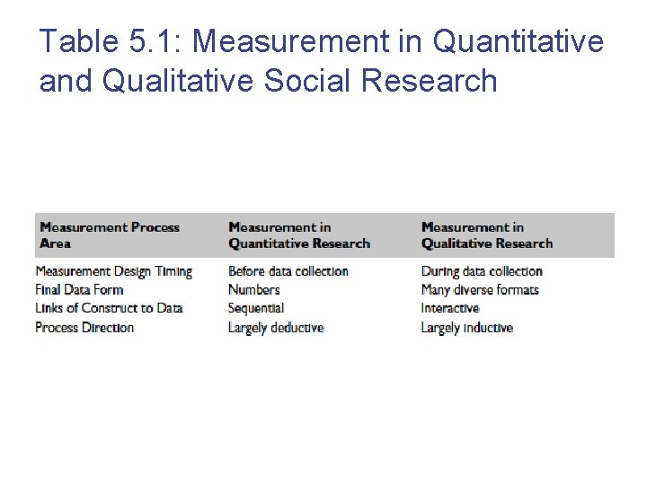 Table 5. 1: Measurement in Quantitative and Qualitative Social Research 2 