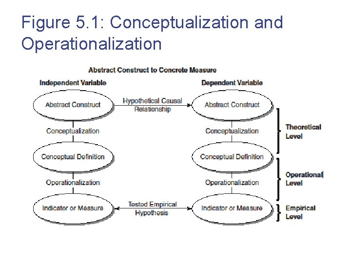 Figure 5. 1: Conceptualization and Operationalization 5 