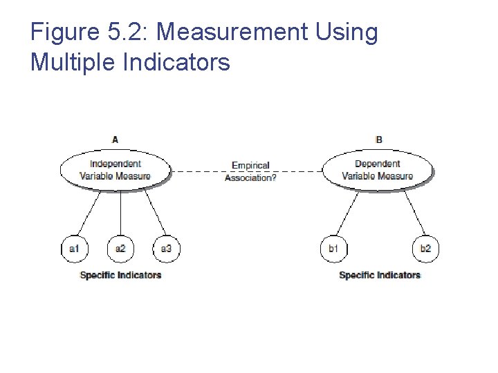 Figure 5. 2: Measurement Using Multiple Indicators 8 