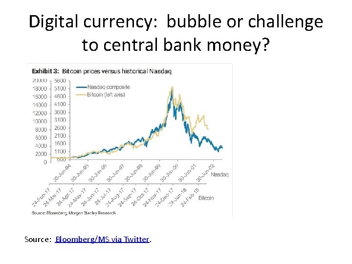 Digital currency: bubble or challenge to central bank money? Source: Bloomberg/MS via Twitter. 