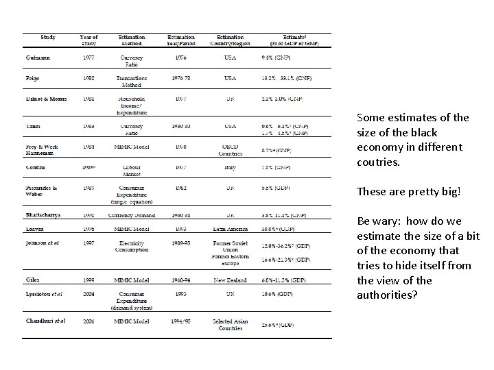 Some estimates of the size of the black economy in different coutries. These are