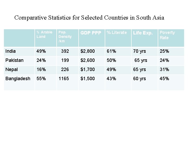 Comparative Statistics for Selected Countries in South Asia % Arable Land Pop. Density /km