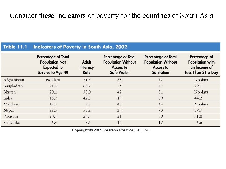 Consider these indicators of poverty for the countries of South Asia 
