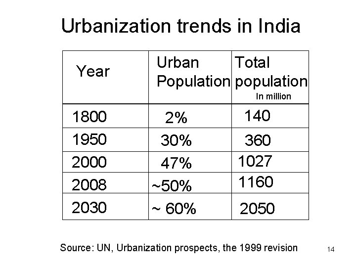 Urbanization trends in India Year Urban Total Population population In million 1800 1950 2008