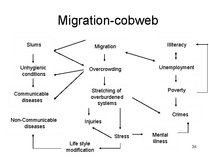 Migration-cobweb Slums Migration Illiteracy Unhygienic conditions Overcrowding Unemployment Communicable diseases Non-Communicable diseases Stretching of