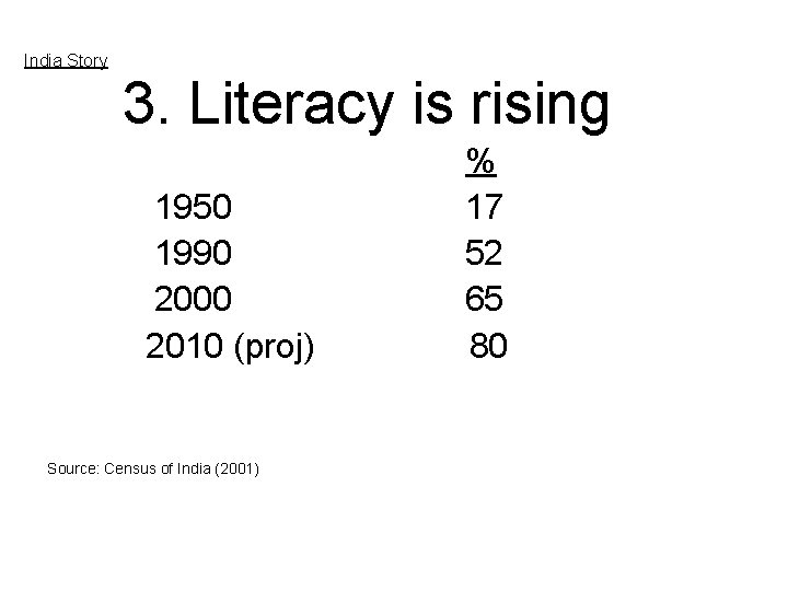 India Story 3. Literacy is rising % 1950 17 1990 52 2000 65 2010