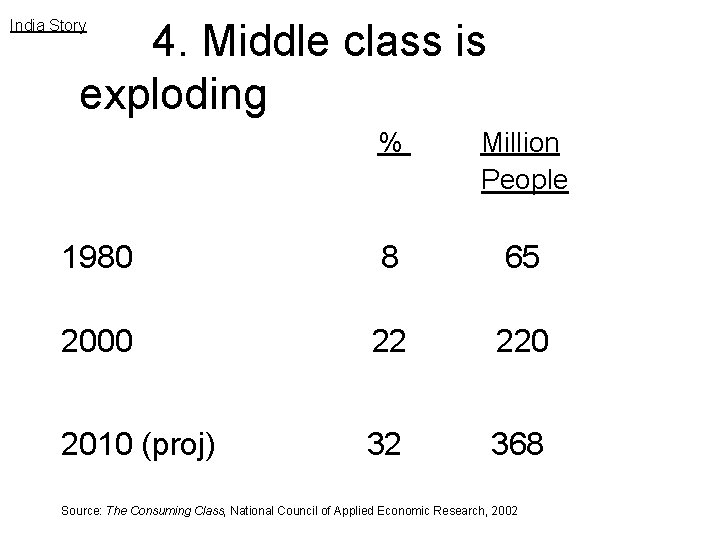 India Story 4. Middle class is exploding % Million People 1980 8 65 2000