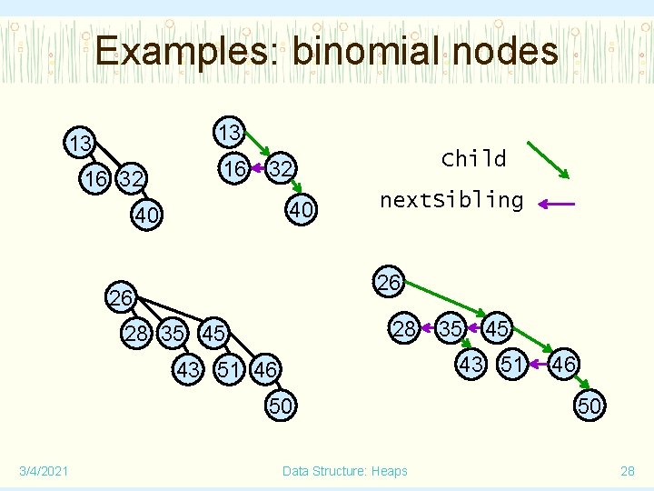 Examples: binomial nodes 13 13 16 32 16 Child 32 40 40 next. Sibling