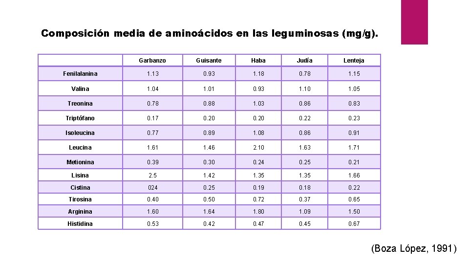 Composición media de aminoácidos en las leguminosas (mg/g). Garbanzo Guisante Haba Judía Lenteja Fenilalanina