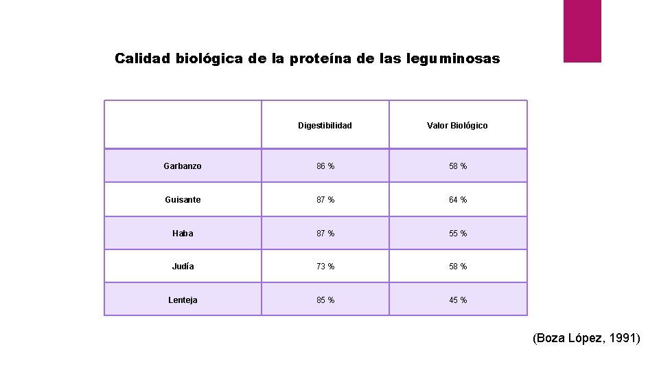 Calidad biológica de la proteína de las leguminosas Digestibilidad Valor Biológico Garbanzo 86 %