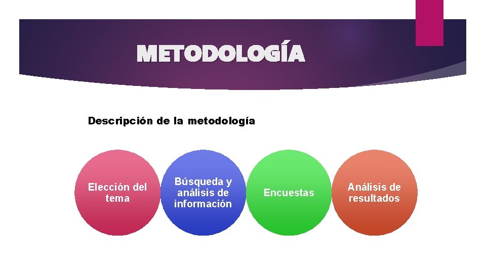 METODOLOGÍA Descripción de la metodología Elección del tema Búsqueda y análisis de información Encuestas