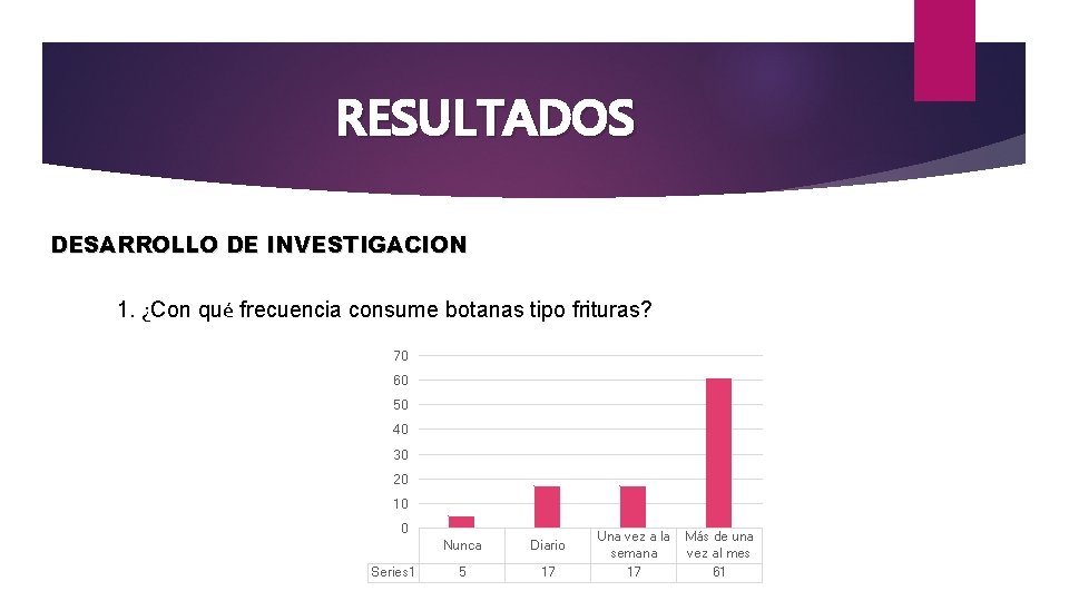 RESULTADOS DESARROLLO DE INVESTIGACION 1. ¿Con qué frecuencia consume botanas tipo frituras? 70 60