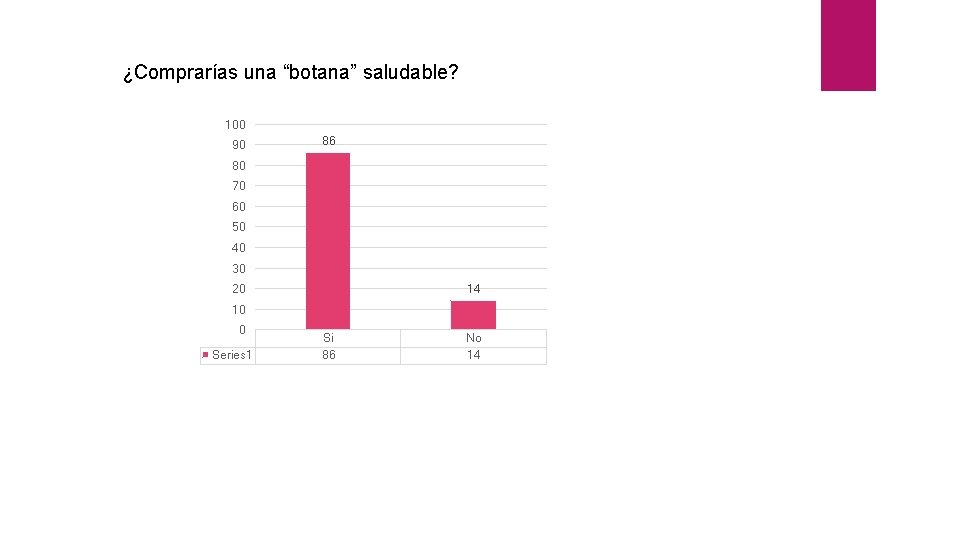 ¿Comprarías una “botana” saludable? 100 90 86 80 70 60 50 40 30 14