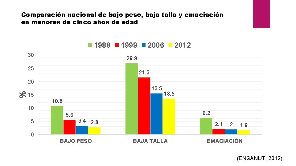 Comparación nacional de bajo peso, baja talla y emaciación en menores de cinco años