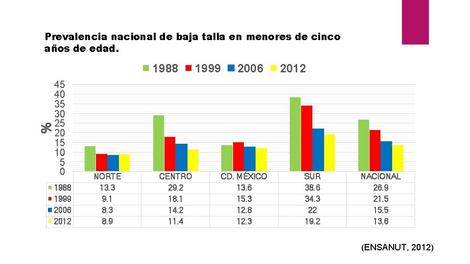 Prevalencia nacional de baja talla en menores de cinco años de edad. % 1988