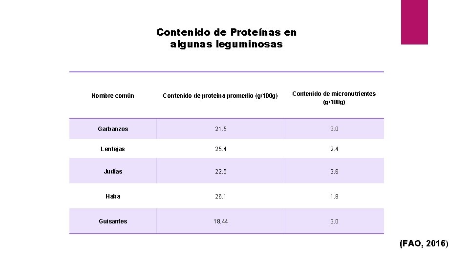 Contenido de Proteínas en algunas leguminosas Nombre común Contenido de proteína promedio (g/100 g)